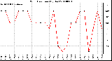 Milwaukee Weather Wind Direction (By Day)