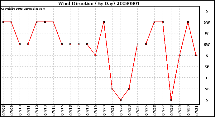 Milwaukee Weather Wind Direction (By Day)