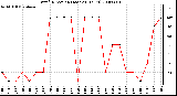 Milwaukee Weather Wind Direction (Last 24 Hours)