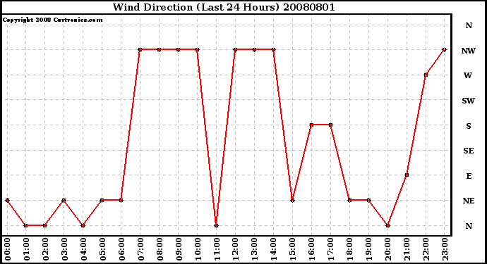 Milwaukee Weather Wind Direction (Last 24 Hours)