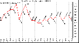 Milwaukee Weather Wind Speed Daily High