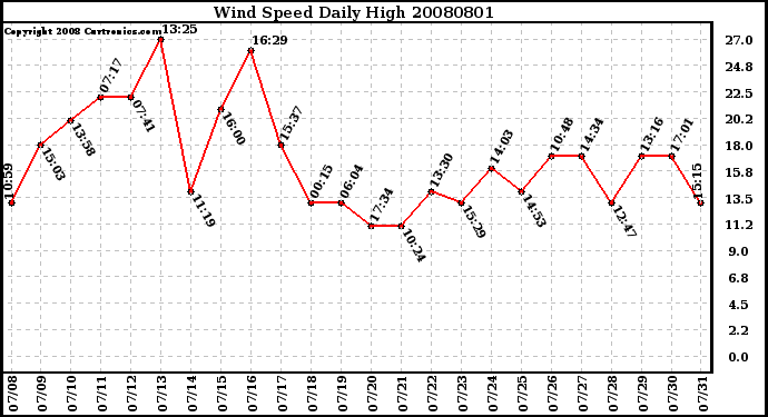 Milwaukee Weather Wind Speed Daily High