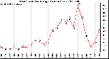 Milwaukee Weather Wind Speed Hourly High (Last 24 Hours)