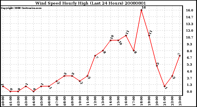 Milwaukee Weather Wind Speed Hourly High (Last 24 Hours)