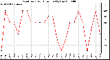 Milwaukee Weather Wind Daily High Direction (By Day)