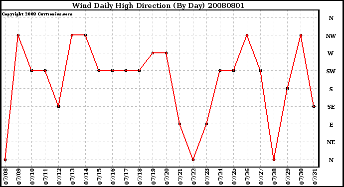 Milwaukee Weather Wind Daily High Direction (By Day)