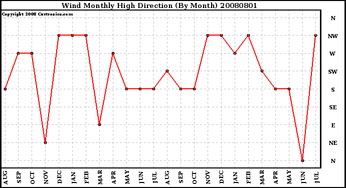 Milwaukee Weather Wind Monthly High Direction (By Month)