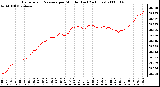 Milwaukee Weather Barometric Pressure per Minute (Last 24 Hours)