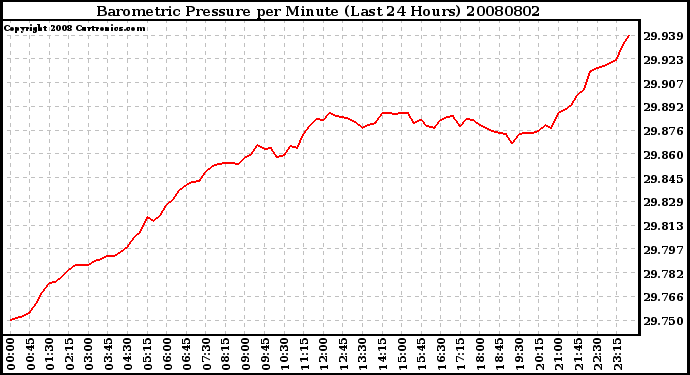 Milwaukee Weather Barometric Pressure per Minute (Last 24 Hours)