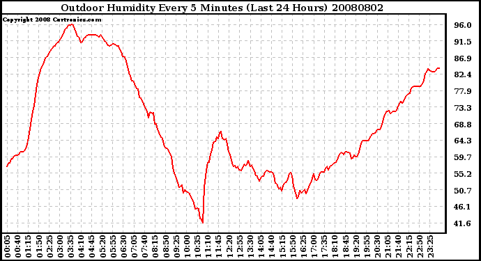 Milwaukee Weather Outdoor Humidity Every 5 Minutes (Last 24 Hours)