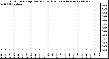 Milwaukee Weather 15 Minute Average Rain Rate Last 6 Hours (Inches/Hour)