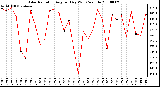 Milwaukee Weather Solar Radiation Avg per Day W/m2/minute