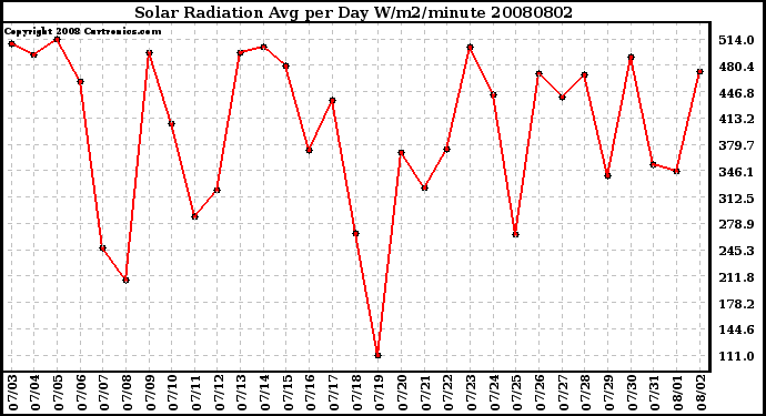 Milwaukee Weather Solar Radiation Avg per Day W/m2/minute