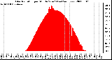 Milwaukee Weather Solar Radiation per Minute W/m2 (Last 24 Hours)