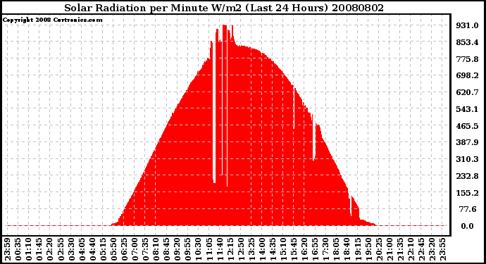 Milwaukee Weather Solar Radiation per Minute W/m2 (Last 24 Hours)