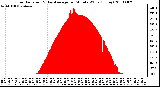 Milwaukee Weather Solar Radiation & Day Average per Minute W/m2 (Today)