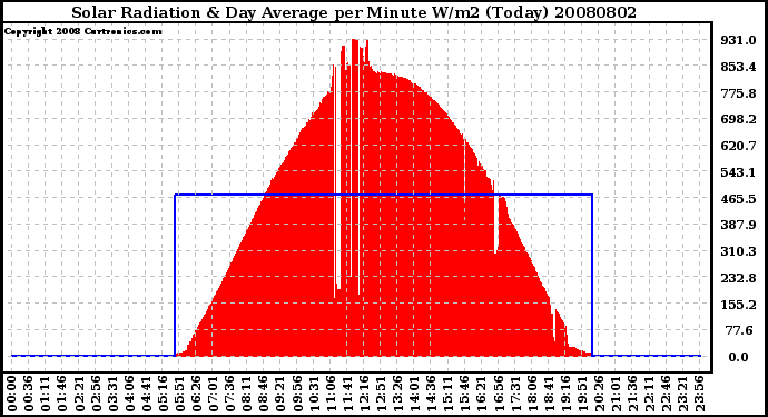 Milwaukee Weather Solar Radiation & Day Average per Minute W/m2 (Today)