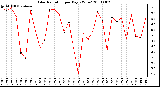 Milwaukee Weather Solar Radiation per Day KW/m2