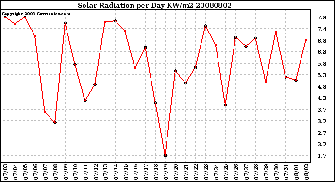 Milwaukee Weather Solar Radiation per Day KW/m2