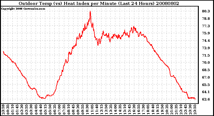 Milwaukee Weather Outdoor Temp (vs) Heat Index per Minute (Last 24 Hours)