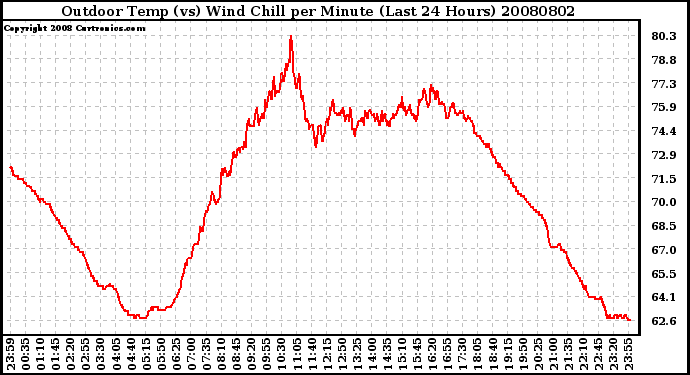 Milwaukee Weather Outdoor Temp (vs) Wind Chill per Minute (Last 24 Hours)