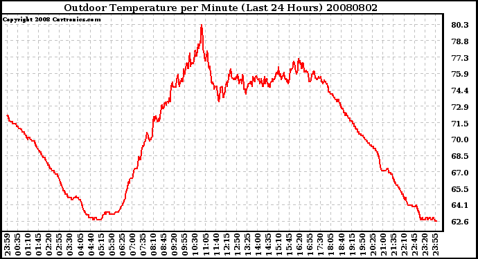 Milwaukee Weather Outdoor Temperature per Minute (Last 24 Hours)