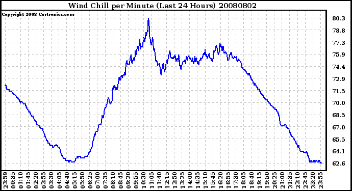 Milwaukee Weather Wind Chill per Minute (Last 24 Hours)