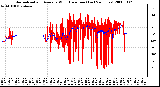 Milwaukee Weather Normalized and Average Wind Direction (Last 24 Hours)