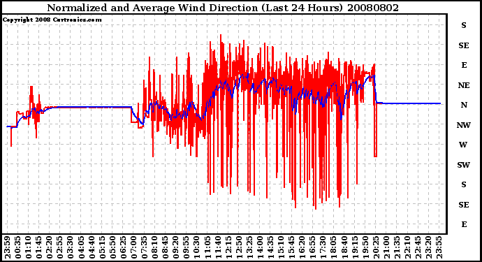 Milwaukee Weather Normalized and Average Wind Direction (Last 24 Hours)