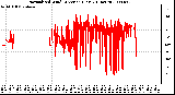 Milwaukee Weather Normalized Wind Direction (Last 24 Hours)