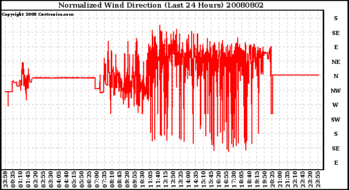 Milwaukee Weather Normalized Wind Direction (Last 24 Hours)