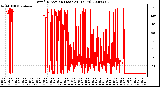 Milwaukee Weather Wind Direction (Last 24 Hours)