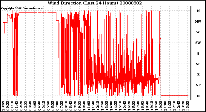 Milwaukee Weather Wind Direction (Last 24 Hours)