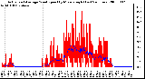 Milwaukee Weather Actual and Average Wind Speed by Minute mph (Last 24 Hours)