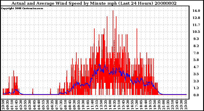 Milwaukee Weather Actual and Average Wind Speed by Minute mph (Last 24 Hours)