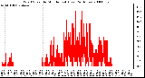 Milwaukee Weather Wind Speed by Minute mph (Last 24 Hours)