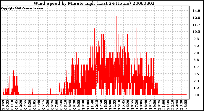 Milwaukee Weather Wind Speed by Minute mph (Last 24 Hours)