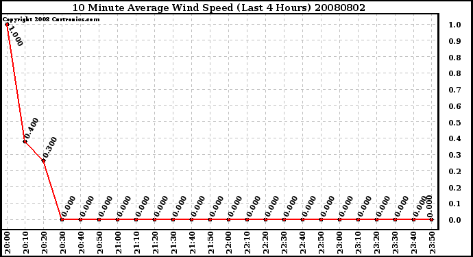 Milwaukee Weather 10 Minute Average Wind Speed (Last 4 Hours)