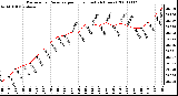 Milwaukee Weather Barometric Pressure per Hour (Last 24 Hours)