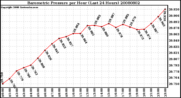 Milwaukee Weather Barometric Pressure per Hour (Last 24 Hours)