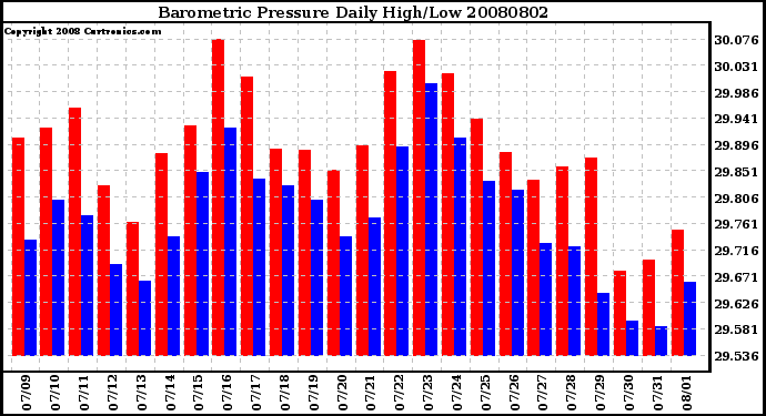 Milwaukee Weather Barometric Pressure Daily High/Low