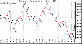 Milwaukee Weather Barometric Pressure Daily High