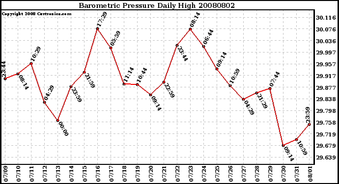 Milwaukee Weather Barometric Pressure Daily High