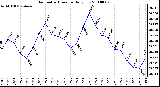 Milwaukee Weather Barometric Pressure Daily Low