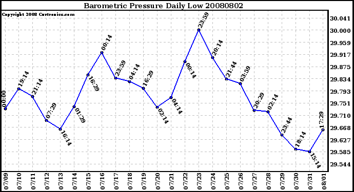 Milwaukee Weather Barometric Pressure Daily Low