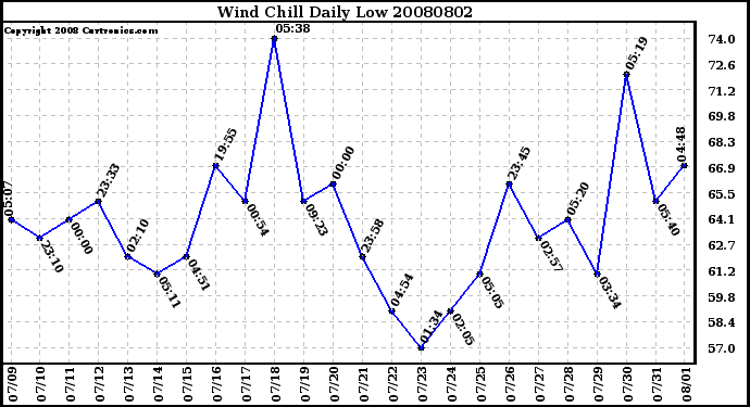 Milwaukee Weather Wind Chill Daily Low