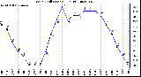 Milwaukee Weather Wind Chill (Last 24 Hours)