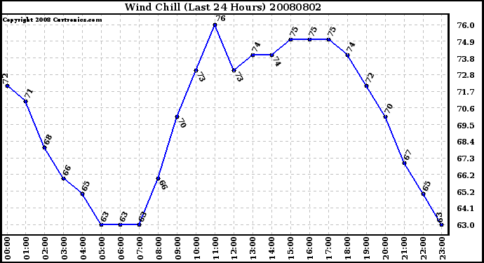 Milwaukee Weather Wind Chill (Last 24 Hours)