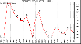 Milwaukee Weather Dew Point (Last 24 Hours)