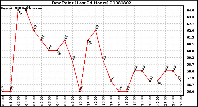 Milwaukee Weather Dew Point (Last 24 Hours)